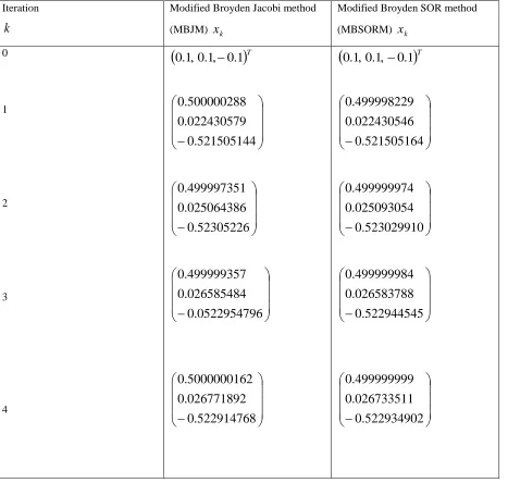Table 1. Computed results for problem 1 with Modified Broyden Jacobi and Modified Broyden SOR methods
