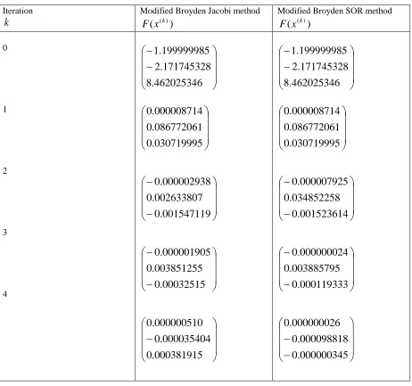 Table 2: Results for the function Evaluates for Modified Broyden Jacobi and Modified Broyden SOR methods