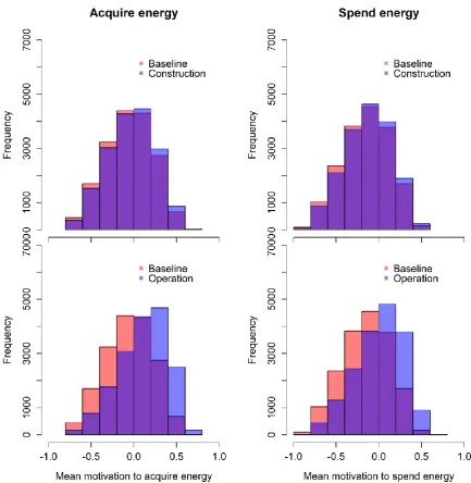 Figure 3. Distribution of the mean motivation to acquire energy (left) and mean motivation to spend 