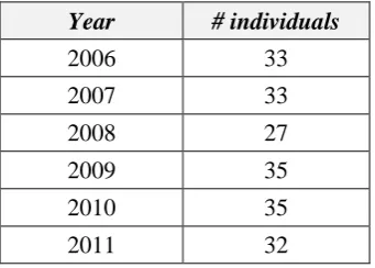 Table S.1. Number of individuals simulated in each baseline year. 