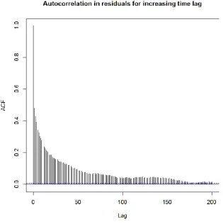 Figure S.1. Autocorrelation function (ACF) plot for the residuals of a model for the occurrence of 