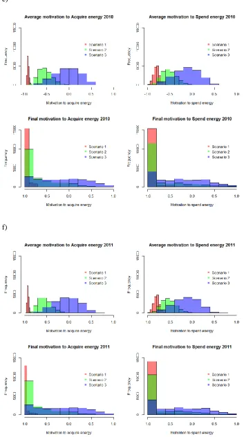 Figure S.2. Distribution of the mean and final motivational states of the dolphins in a) 2006, b) 2007, 