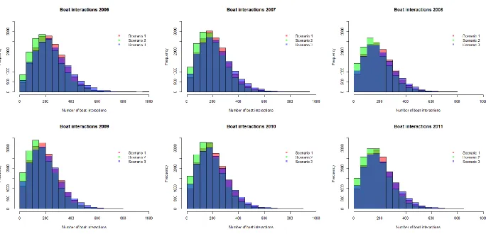 Figure S.3. Distribution of the number of boat interactions across each baseline year for the three scenarios of population status