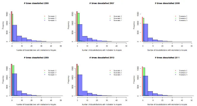 Figure S.5. Distribution of the number of times individual dolphins were completely dissatisfied with their motivation to acquire energy across each baseline year for the three scenarios of population status