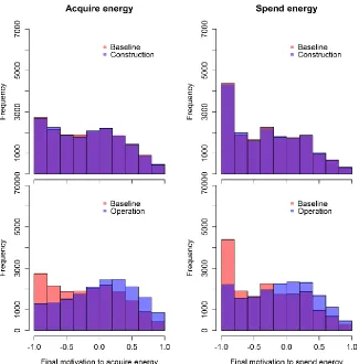 Figure S.6. Distribution of the final motivation to acquire energy (left) and final motivation to spend energy (right) of individual dolphins under baseline 