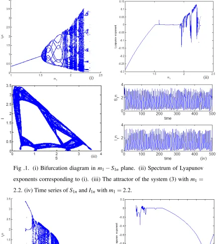 Fig .1. (i) Bifurcation diagram in mexponents corresponding to (i). (iii) The attractor of the system (3) with1 − S1n plane