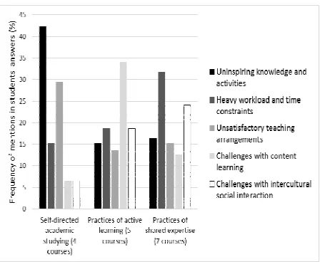 Figure 1. Results of the thematic analysis of 