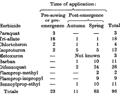Table 9. Area over which herbicides were used as percentage of total area, and as percentage of areainfested by each weed