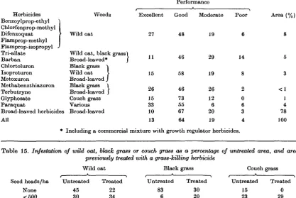 Table 14. Farmers' impressions of herbicide performance as percentage of total use