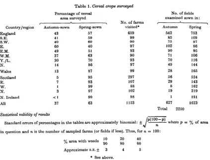 Table 1. Cereal crops surveyed