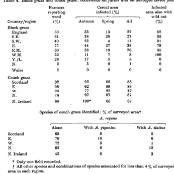Table 4. Black grass and couch grass: occurrence on farms and on surveyed cereal fields