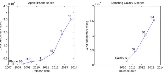 Figure 1.1: CPU performance improvement of Apple and Samsung’s smartphones