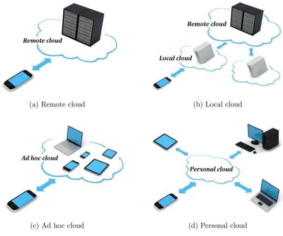 Figure 1.2: Different types of mobile cloud computing