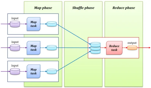 Figure 2.1: Data flows in MapReduce task execution