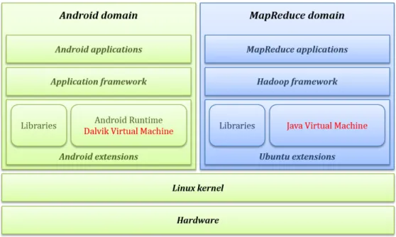 Figure 3.2: Mobile virtualization for MapReduce implementation