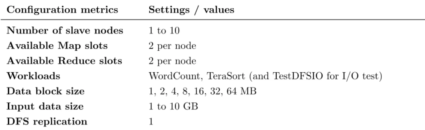 Table 3.4: Hadoop configurations of the experimental mobile cluster