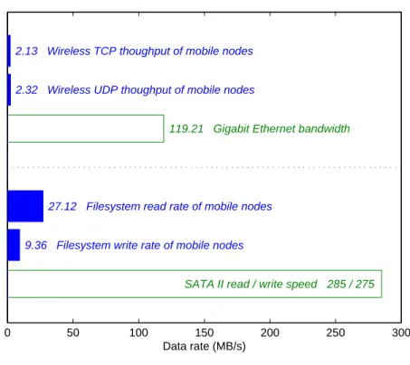 Figure 3.3: Network and filesystem throughput of mobile nodes