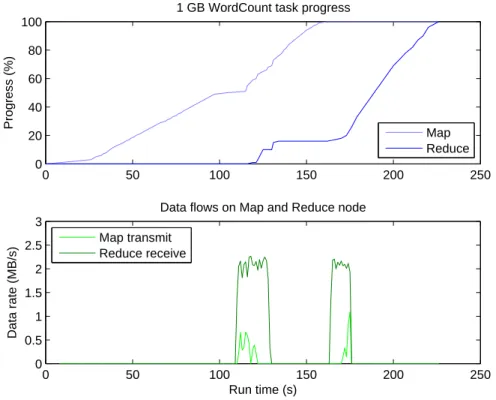 Figure 3.4: Network utilization of Hadoop mobile cluster with WordCount workload