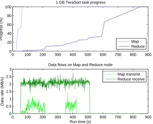 Figure 3.6: Network utilization of Hadoop mobile cluster with TeraSort workload