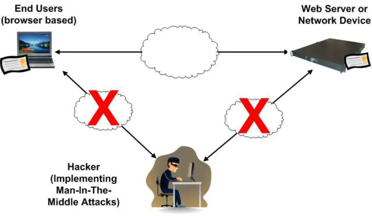 Figure 1 - X.509v3 Technology is proven to prevent man-in-the-middle identity attacks 