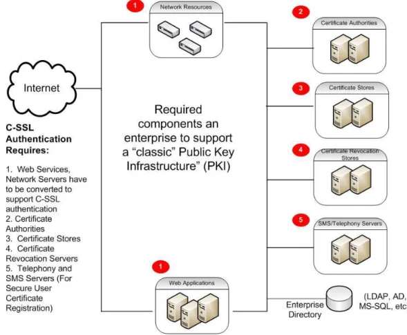 Figure 2 – PKI has an onerous amount of infrastructure for an enterprise to install 