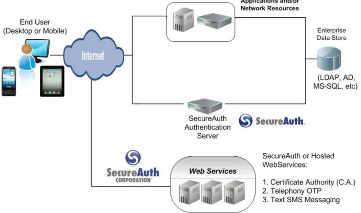 Figure 3 – SecureAuth in a deployed environment for network and web authentication. 