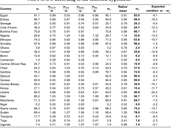 Table 4: Coefficients, estimated prevalence, and estimated number of women 