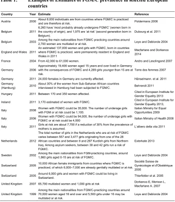 Table 1: Examples of Estimates of FGM/C prevalence in selected European 