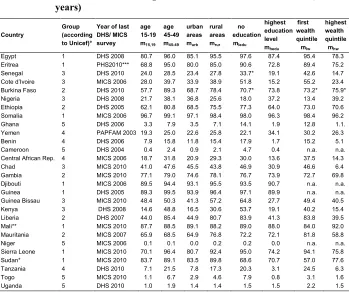 Table 2: UNICEF country classification and prevalence of FGM/C at the 