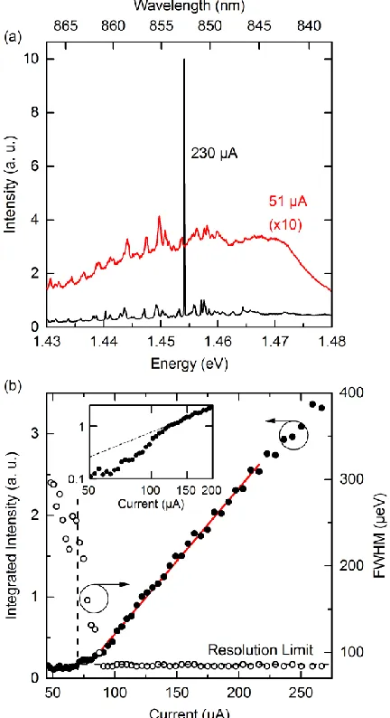 Fig. 2.  Optical characteristics of a 6 μm diameter WGM microlaser at T = 15 K. (a) µEL spectra of the microlaser at low (red, light) and high (black, dark) injection currents