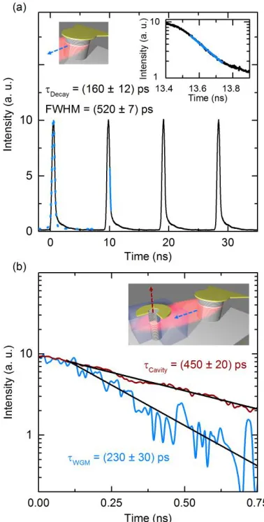 Fig. 3.  Optical response of a WGM microlaser under pulsed electrical operation and of a peripheral target micropillar laterally excited by a pulsed WGM microlaser (T = 15 K)