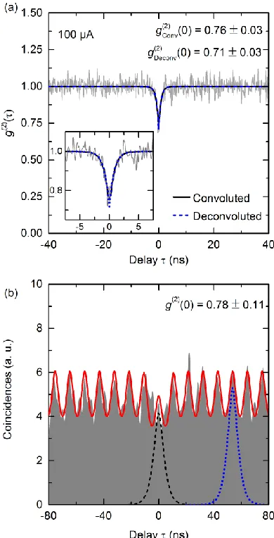Fig. 6.  Photon statistics measurements on the resonantly coupled QD-cavity system of a peripheral target micropillar under lateral on-chip excitation via a WGM microlaser
