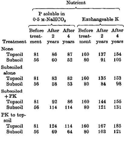 Table 6. The effects of subsoiling and deepporation of P and K on nutrient contents  incor-(mg/kg)of the soil