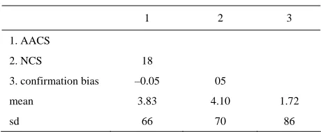 Table 1. Correlation among study 1 variables 