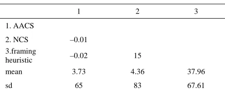 Table 2. Correlation among study 2 variables 
