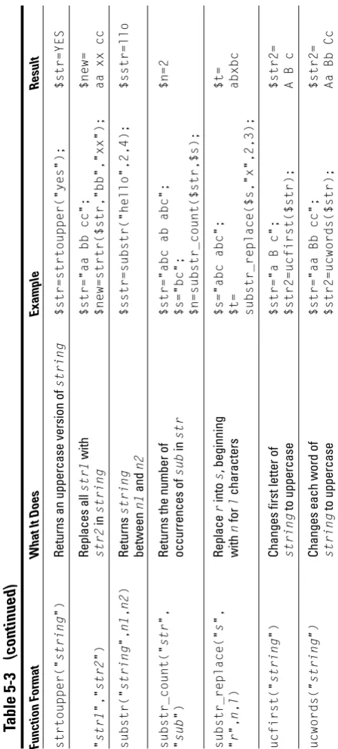 Function FormatTable 5-3substr_replace(“stringsubstr_count(“strtoupper(“”str1”,”str2substr(“”)sub”)l,n”,r”