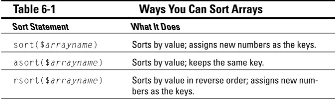 Table 6-1Ways You Can Sort Arrays