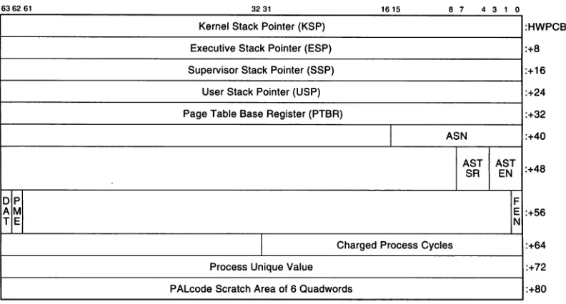 Figure 4-1:Hardware Privileged Context Block