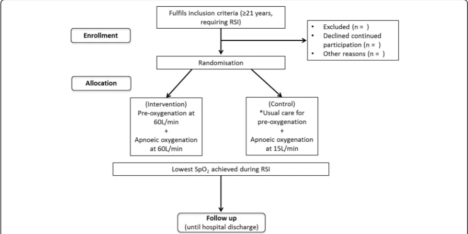 Fig. 1 Randomisation flow chart. *Usual care for pre-oxygenation involves the use of non-rebreather mask