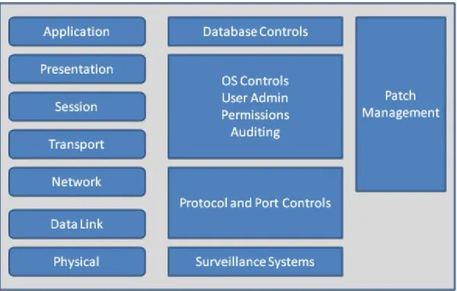 Figure 1: Security methodologies for various layers 