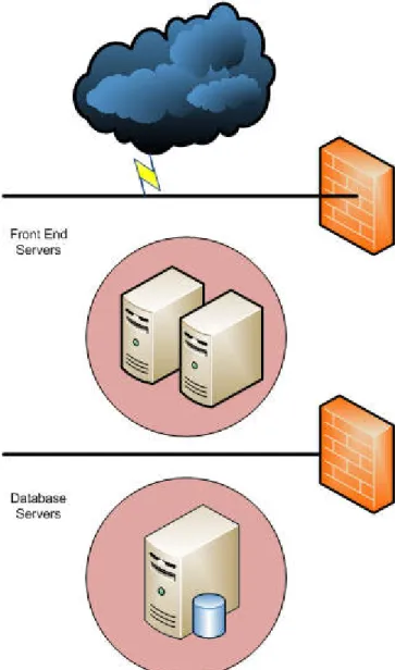 Figure 2: Database server farm 