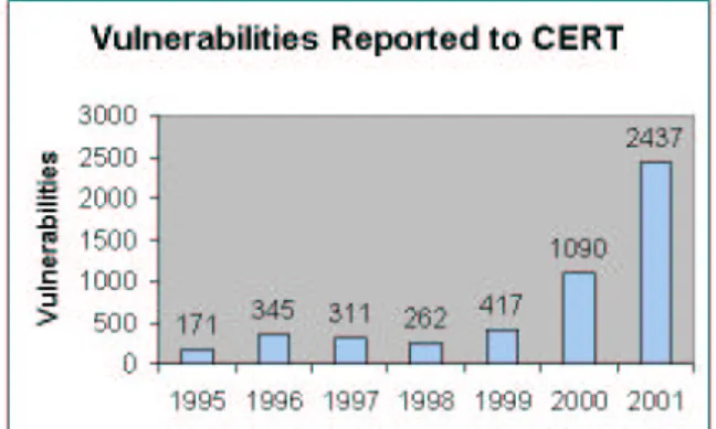Figure 1. Software vulnerabilities reported to CERT 1995–2001.