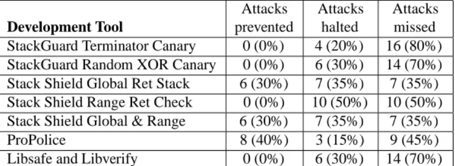 Table 3. Theoretical comparison of dynamic intrusion prevention tools. 20 attack forms used