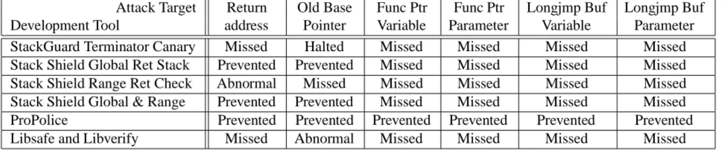 Table 5. Prevention of buffer overflow on the heap/BSS/data all the way to the target.