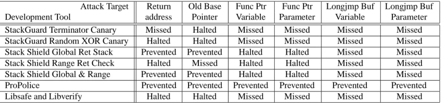 Table 10. Prevention of buffer overflow of pointer on the stack and then pointing at target.