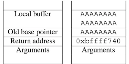 Figure 4. A buffer overflow overwriting the re- re-turn address.