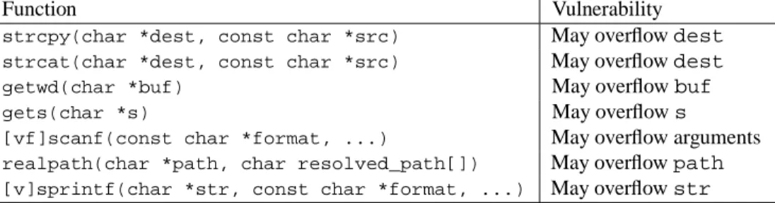 Table 1. Vulnerable C functions that Libsafe adds protection to.