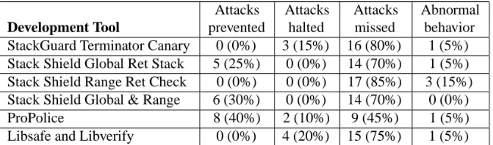 Table 2. Empirical test of dynamic intrusion prevention tools. 20 attack forms tested