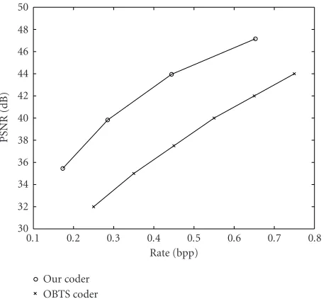 Figure 3: Rate-distortion performance comparison for cmpnd1 be-tween our two-class coder and OBTS coder [1].
