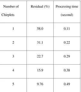 Figure 19: Spectrogram of results obtained with Chirplet  Based Adaptive Approximation (5 chirplets) (Image by Qian and Chen) [9] 